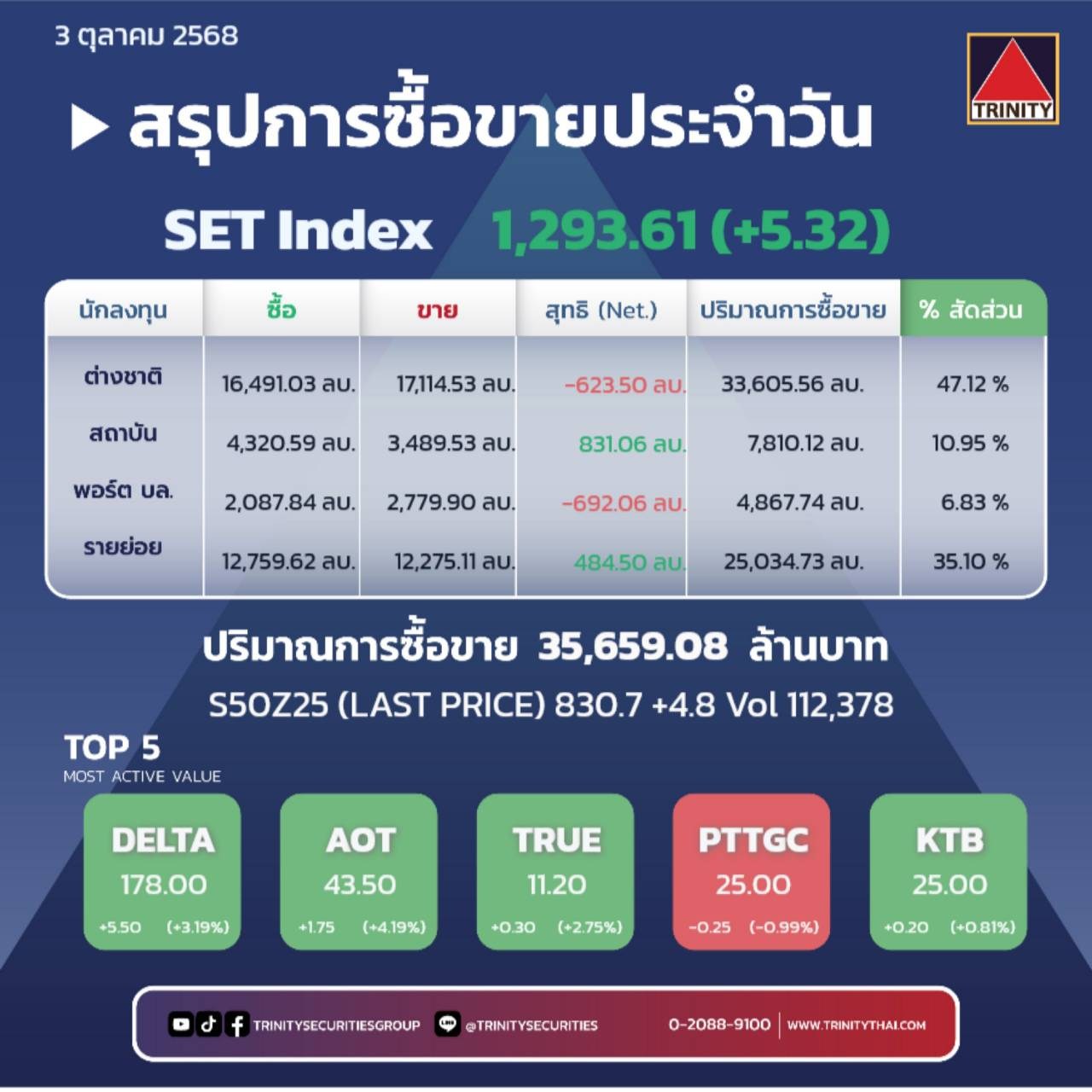 Market Summary