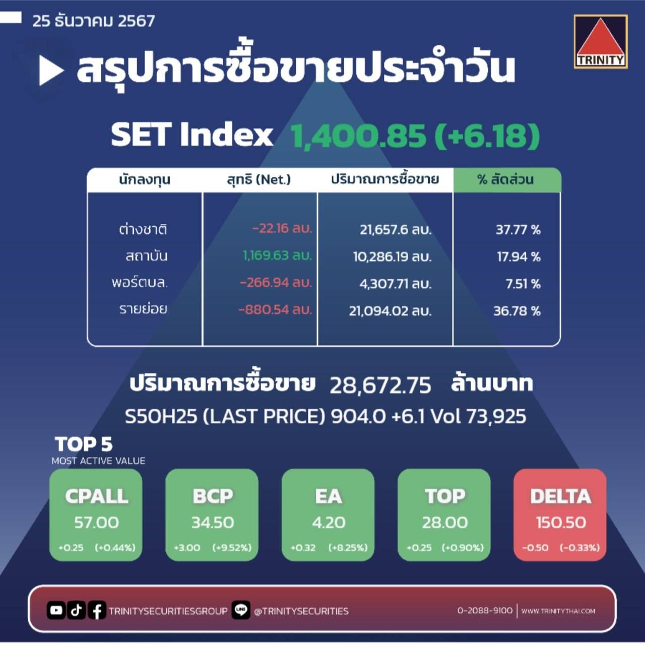 Market Summary