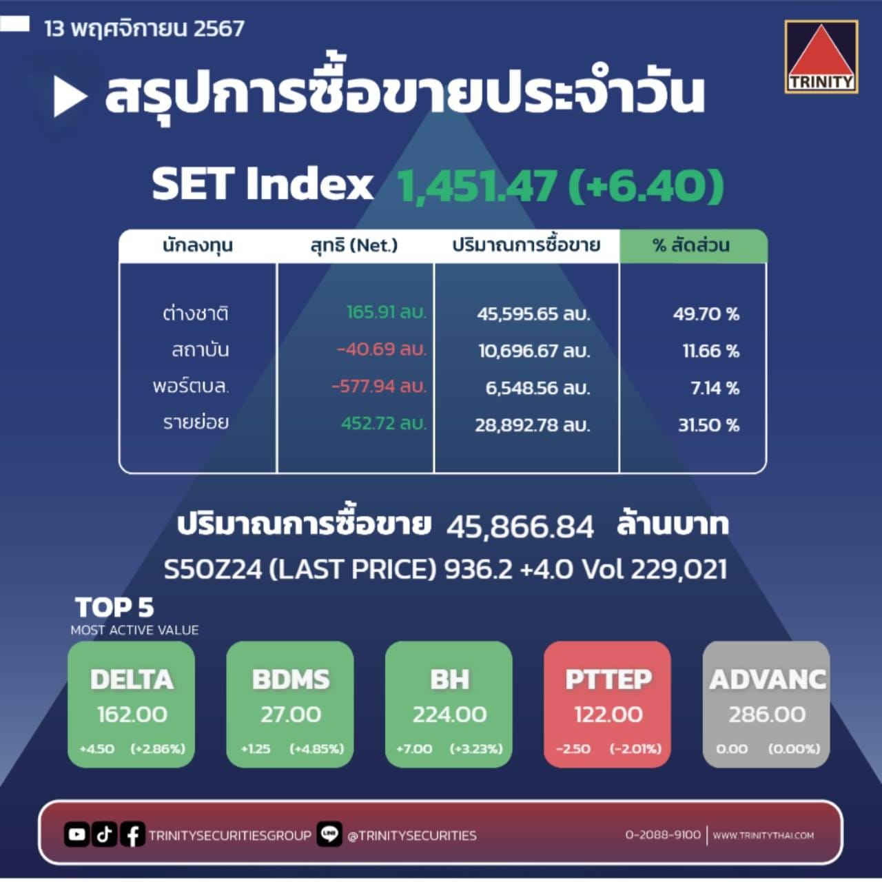 Market Summary