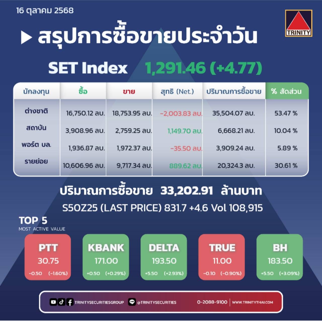 Market Summary