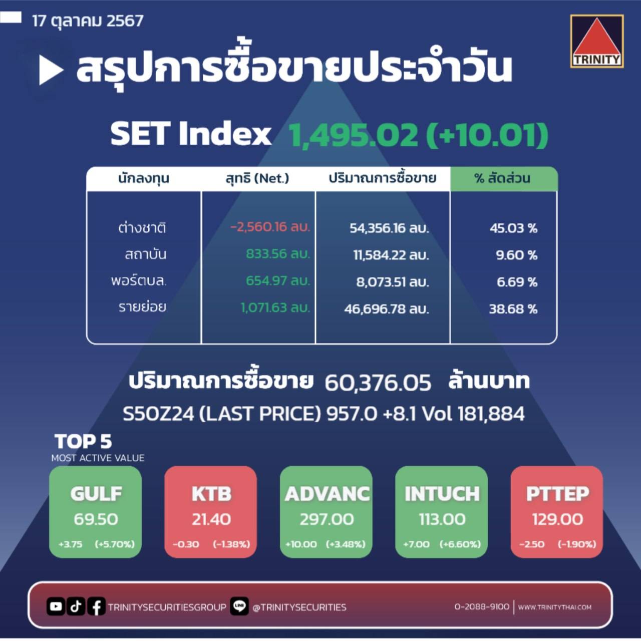 Market Summary