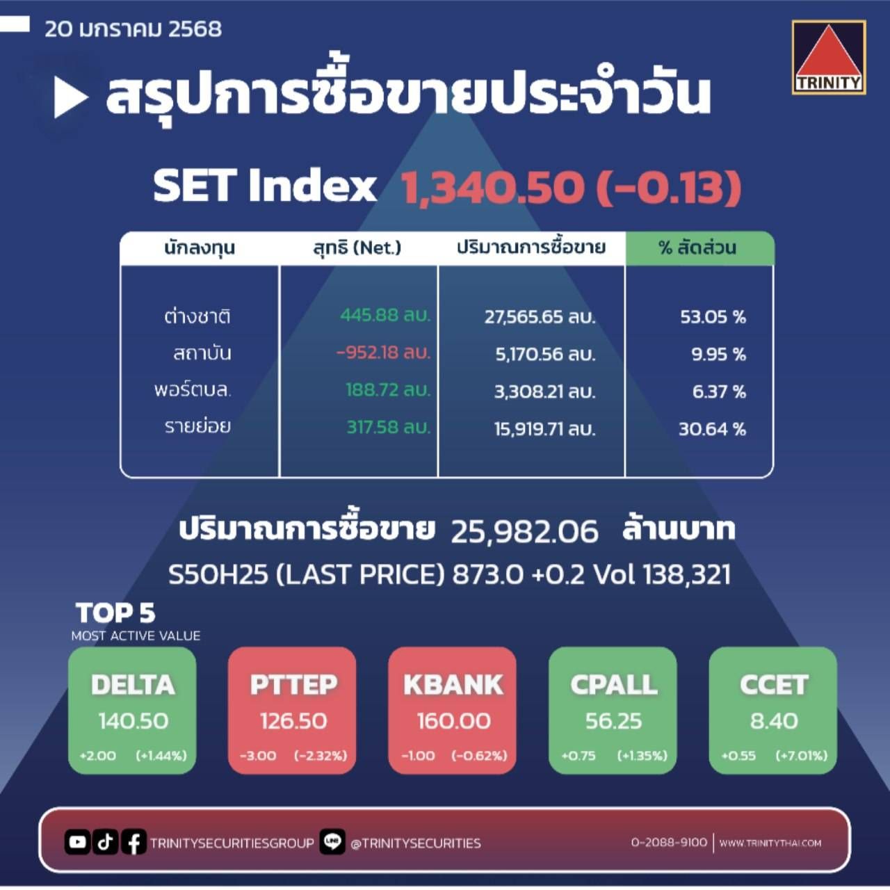 Market Summary